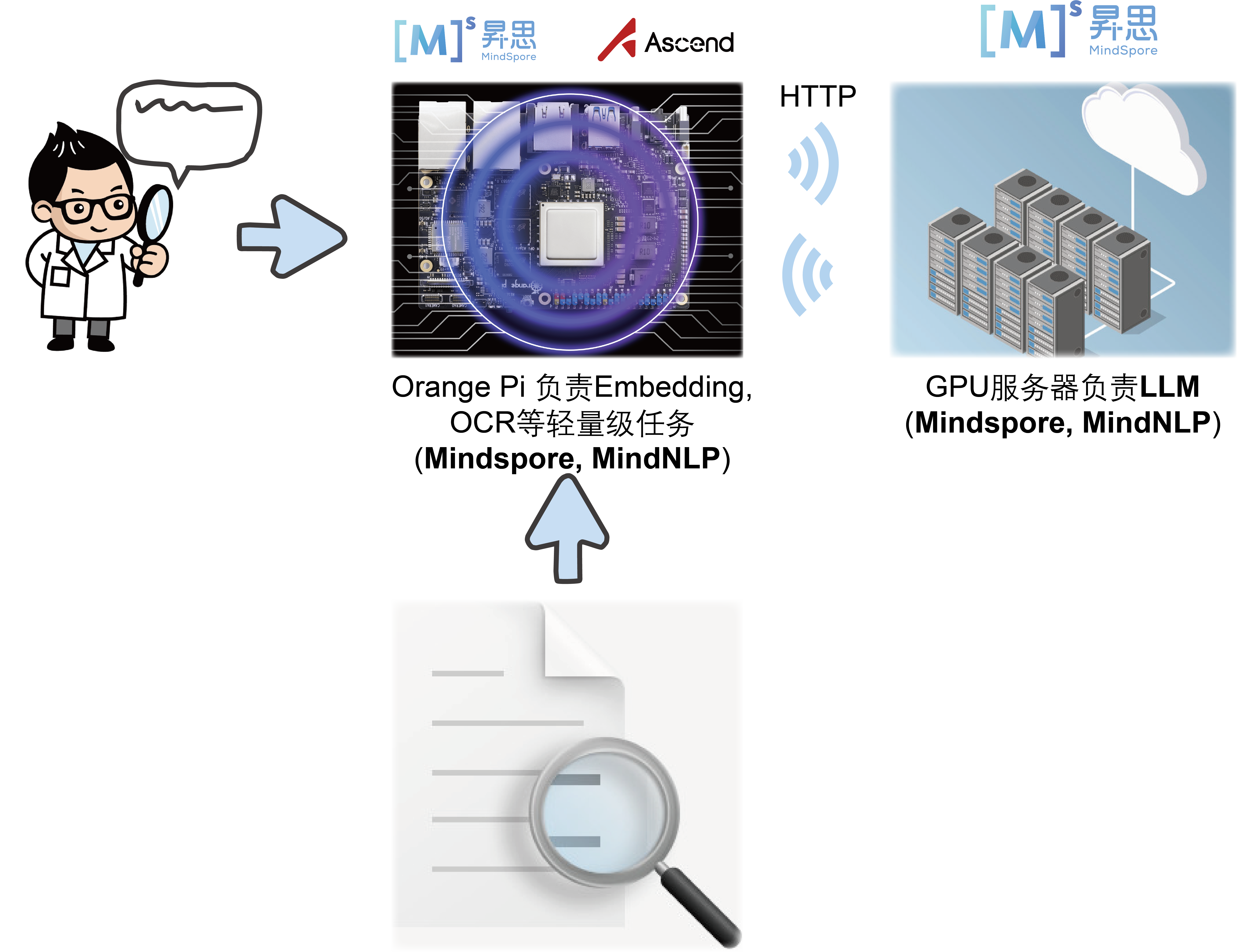 Deployment based on Ascend hardware and software