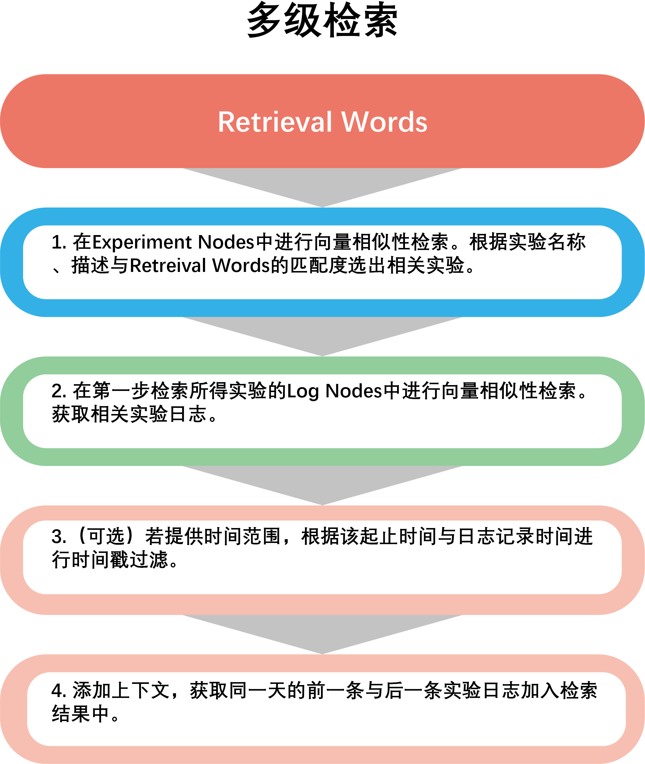 Personal experiment log retrieval