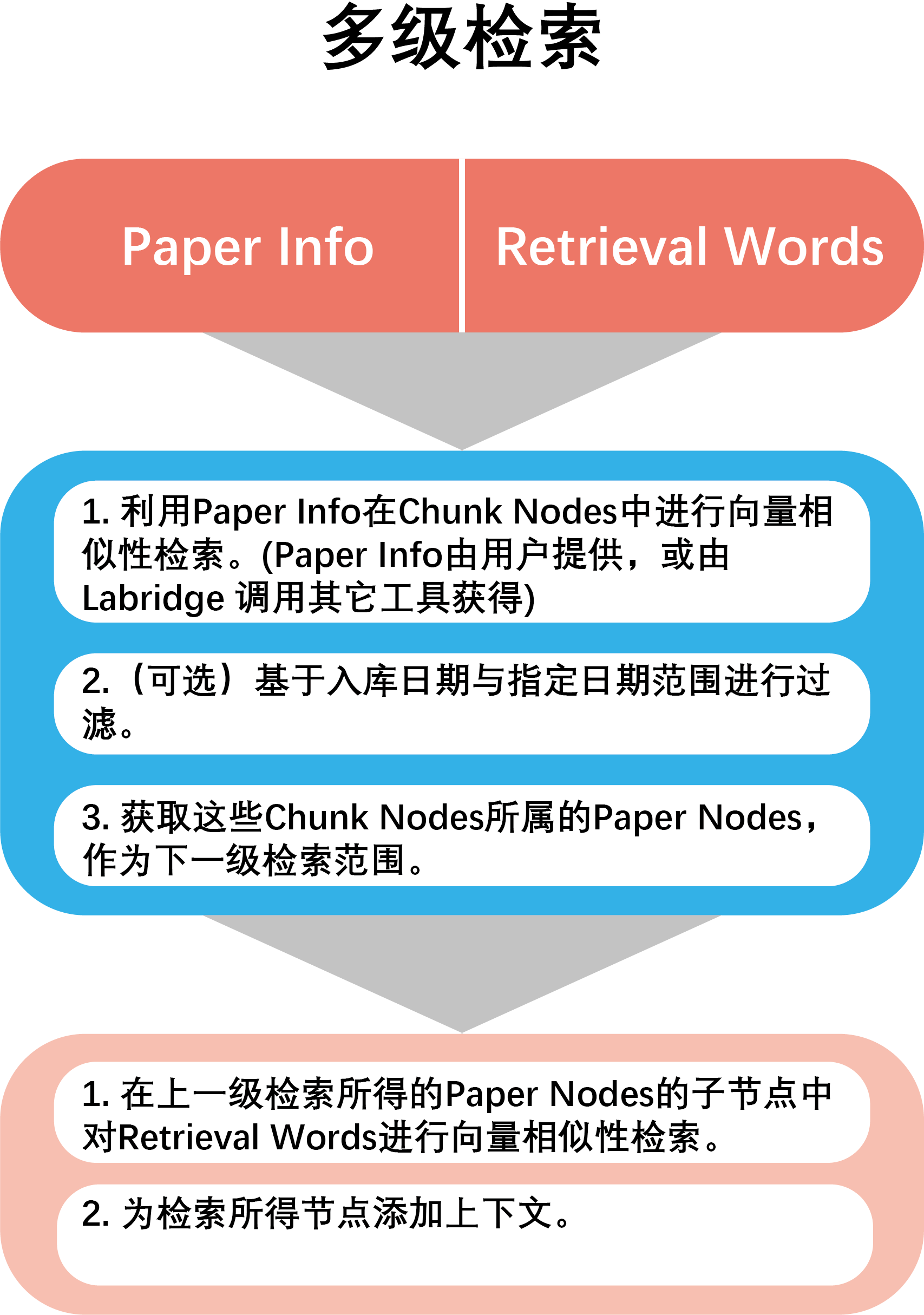 Retrieval of personal recent papers